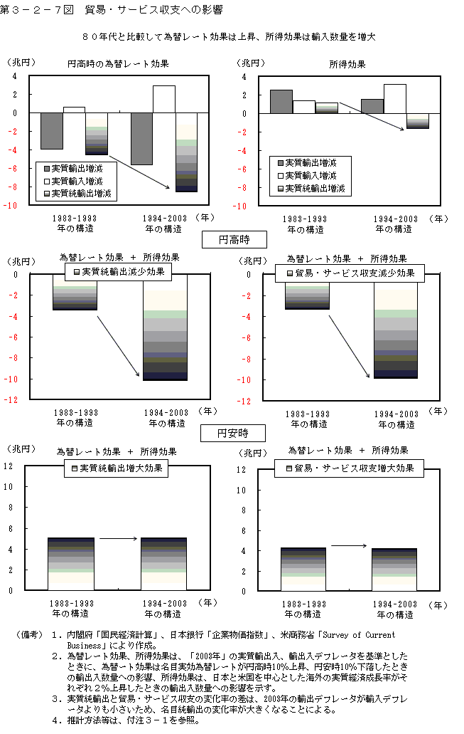 第３−２−７図 貿易・サービス収支への影響