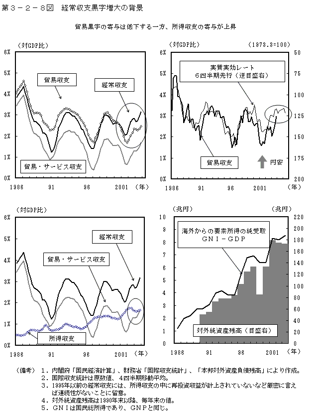 第３−２−８図 経常収支黒字増大の背景