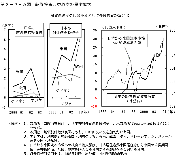 第３−２−９図 証券投資収益収支の黒字拡大