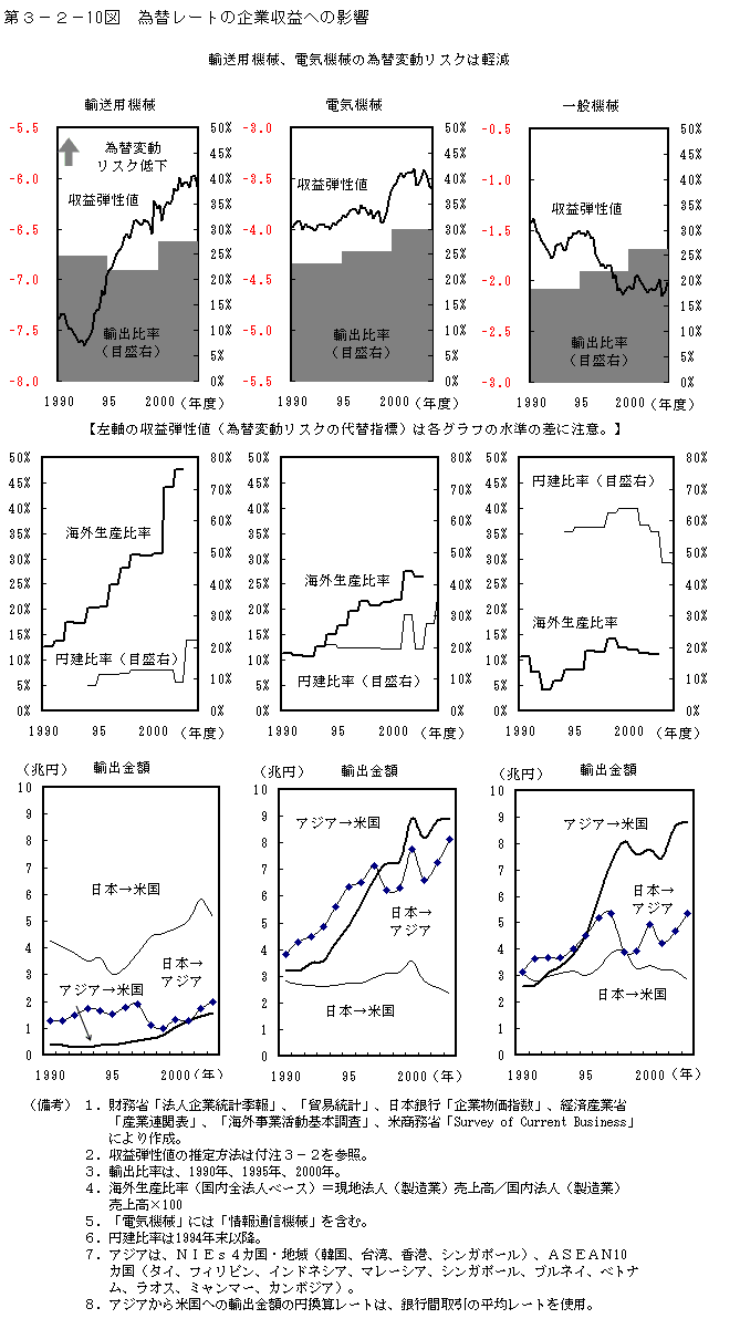 第３−２−１０図 為替レートの企業収益への影響