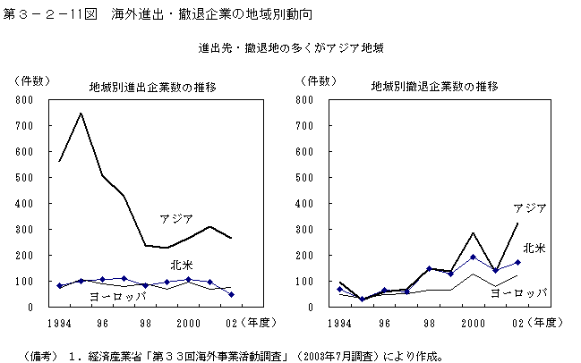 第３−２−１１図 海外進出・撤退企業の地域別動向