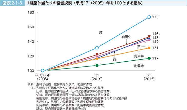 図表2-1-8 1経営体当たりの経営規模（平成17（2005）年を100とする指数）
