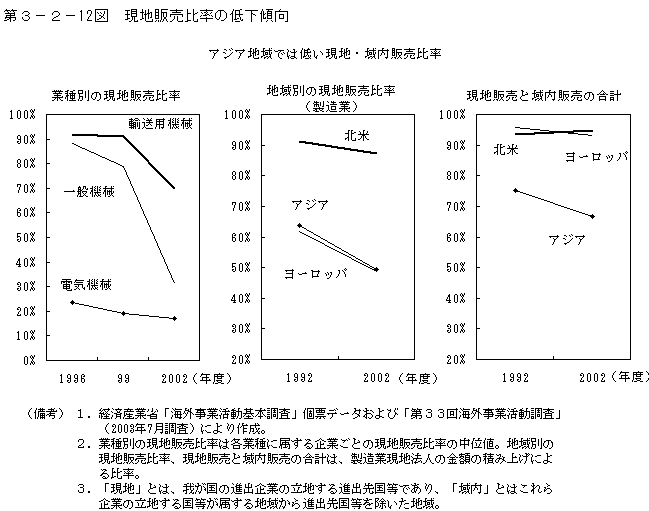 第３−２−１２図 現地販売比率の低下傾向