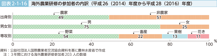 図表2-1-16　海外農業研修の参加者の内訳（平成26（2014）年度から平成28（2016）年度）