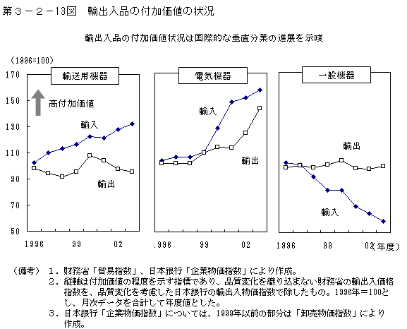 第３−２−１３図 輸出入品の付加価値の状況