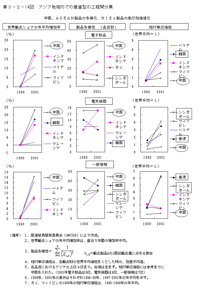 第３−２−１４図 アジア地域内での垂直型の工程間分業