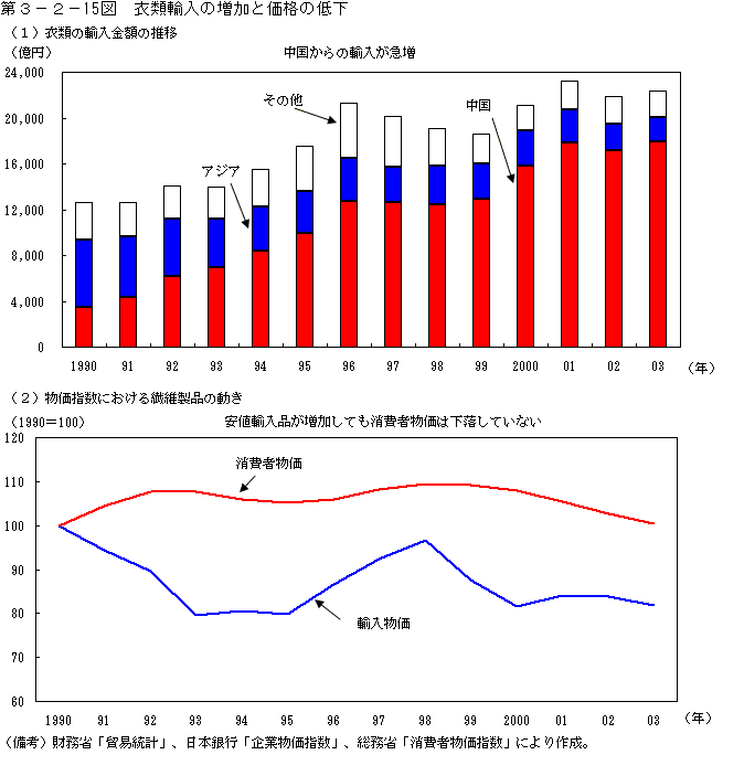 第３−２−１５図 衣類輸入の増加と価格の低下