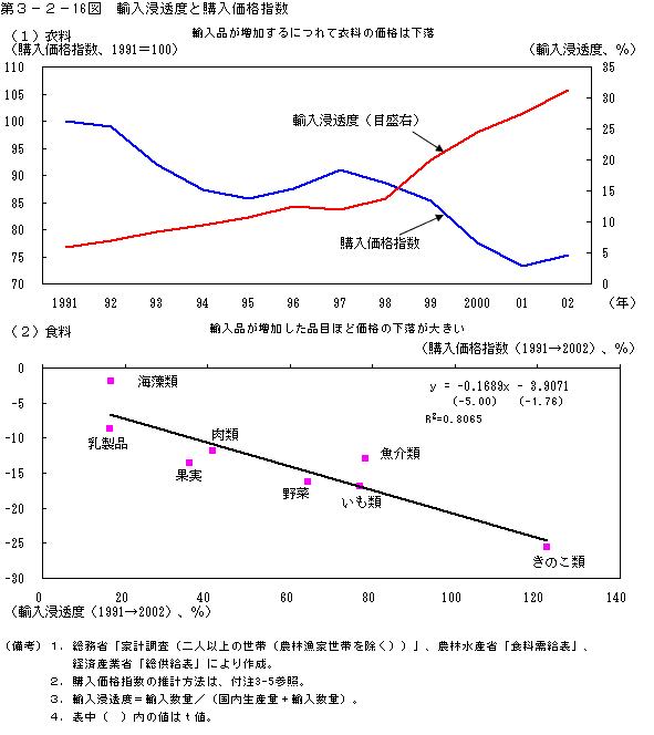 第３−２−１６図 輸入浸透度と購入価格指数