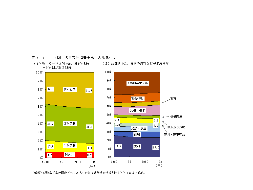 第３−２−１７図 名目家計消費支出に占めるシェア