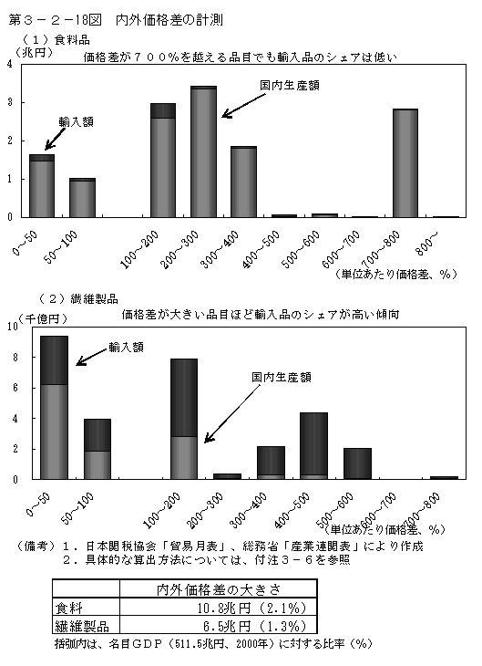 第３−２−１８図 内外価格差の計測