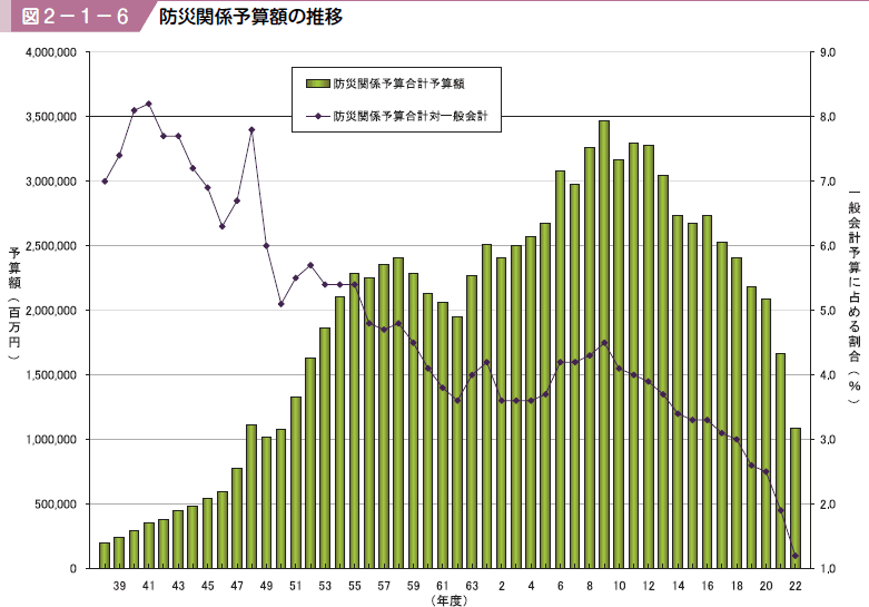 図２−１−６ 防災関係予算額の推移