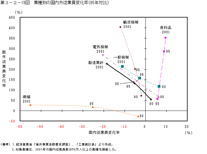 第３−２−１９図 業種別の国内外従業員変化率(85年対比)