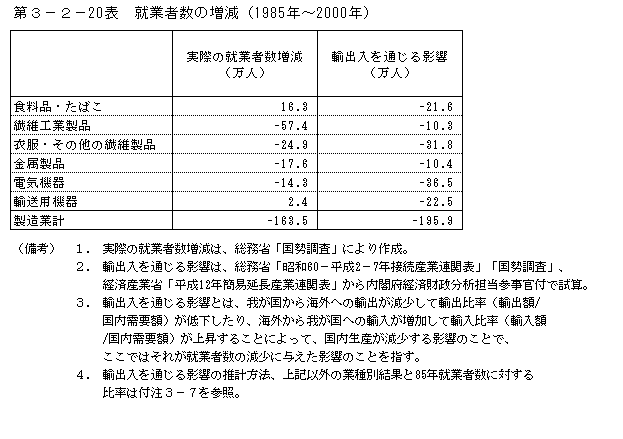 第３−２−２０表 就業者数の増減(1985年~2000年)