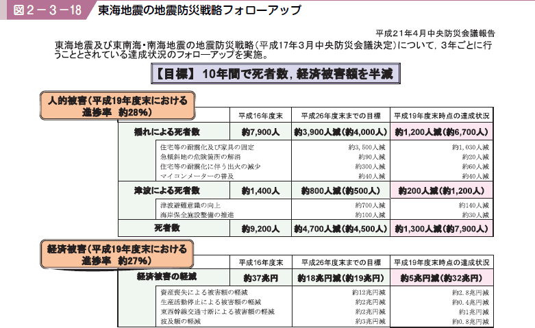 図２−３−１８ 東海地震の地震防災戦略フォローアップ