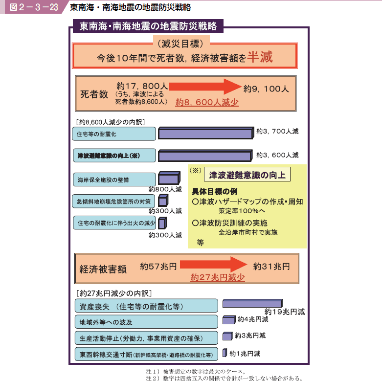 図２−３−２３ 東南海・南海地震の地震防災戦略