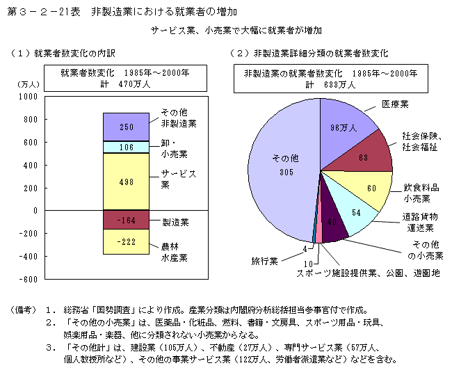 第３−２−２１図 非製造業における就業者の増加