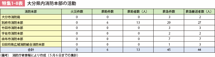 特集1-8表 大分県内消防本部の活動