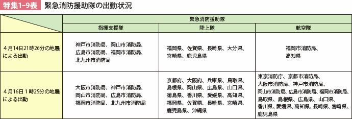 特集1-9表 緊急消防援助隊の出動状況