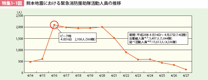 特集1-1図 熊本地震における緊急消防援助隊活動人員の推移