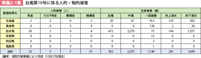 特集2-1表 台風第10号に係る人的・物的被害