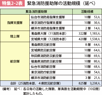 特集2-2表 緊急消防援助隊の活動規模（延べ）