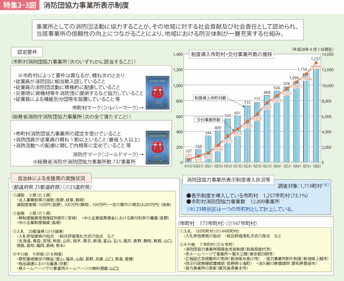 特集3-3図 消防団協力事業所表示制度