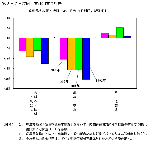 第３−２−２２図 業種別賃金格差