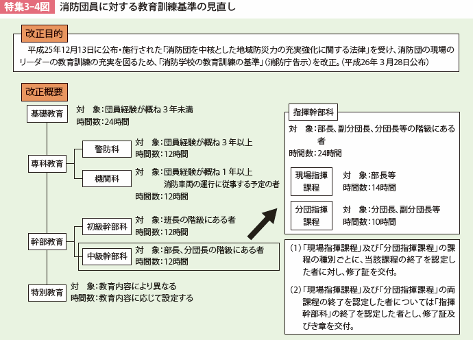 特集3-4図 消防団員に対する教育訓練基準の見直し