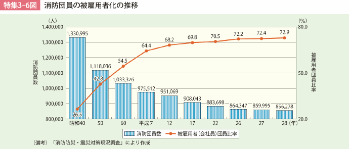 特集3-6図 消防団員の被雇用者化の推移