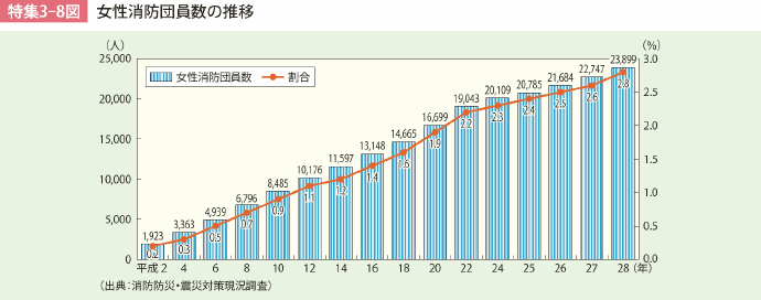 特集3-8図 女性消防団員数の推移