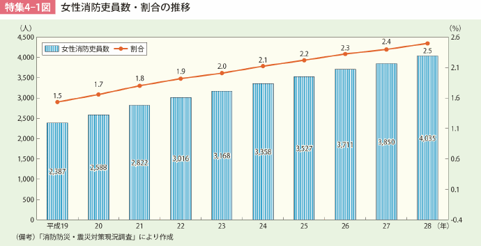 特集4-1図 女性消防吏員数・割合の推移