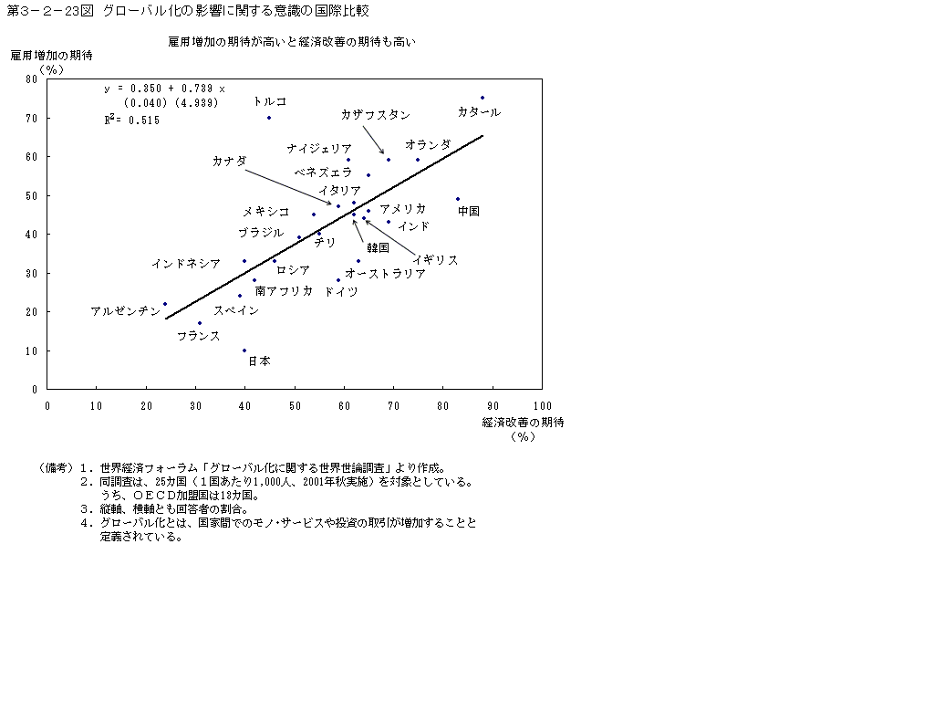 第３−２−２３図 グローバル化の影響に関する意識の国際比較