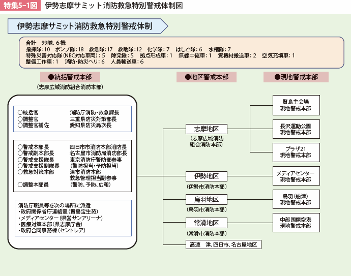 特集5-1図 伊勢志摩サミット消防救急特別警戒体制図