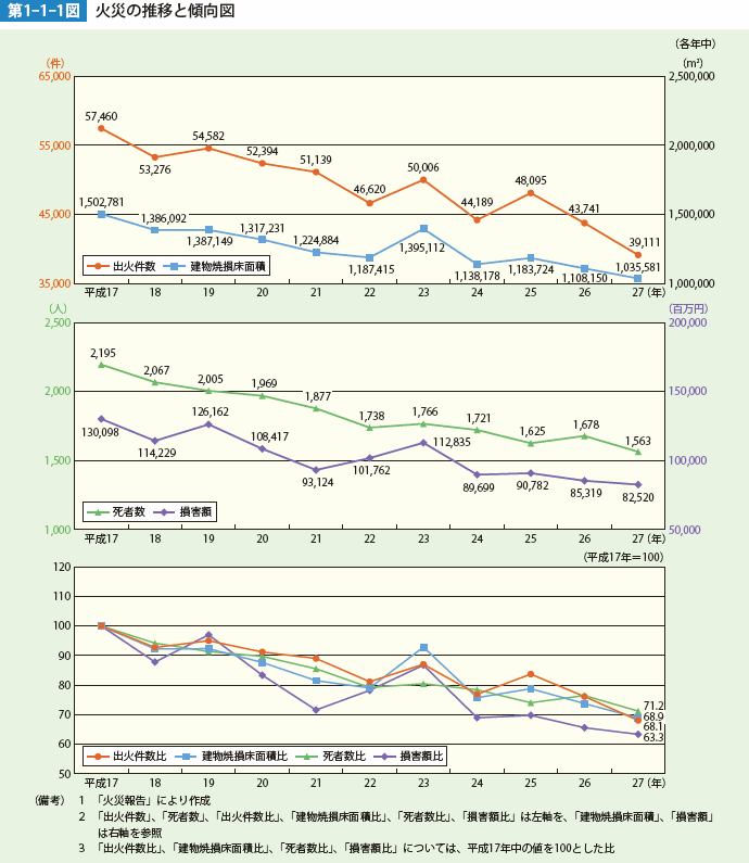 第1-1-1図 火災の推移と傾向図
