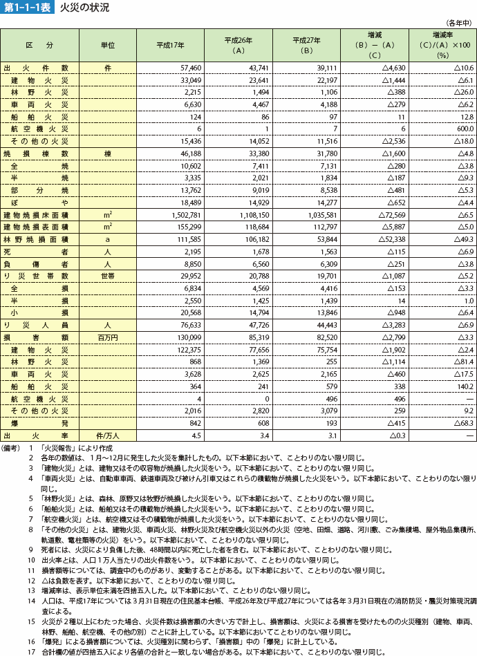 第1-1-1表 火災の状況