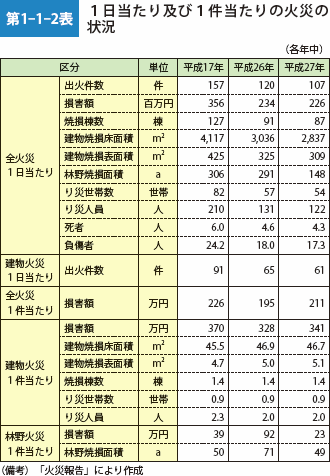 第1-1-2表 １日当たり及び１件当たりの火災の状況