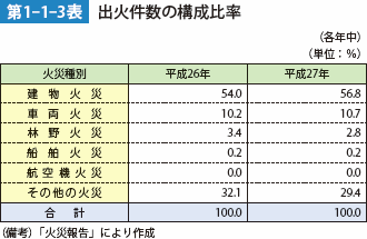 第1-1-3表 出火件数の構成比率