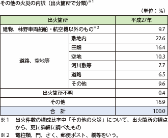 第1-1-3表 出火件数の構成比率