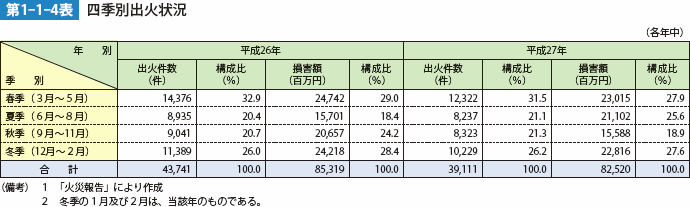 第1-1-4表 四季別出火状況