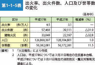 第1-1-5表 出火率、出火件数、人口及び世帯数の変化