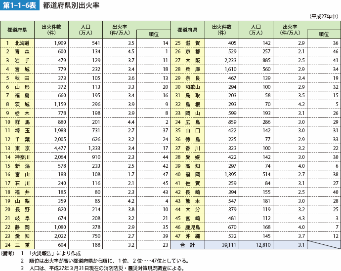 第1-1-6表 都道府県別出火率