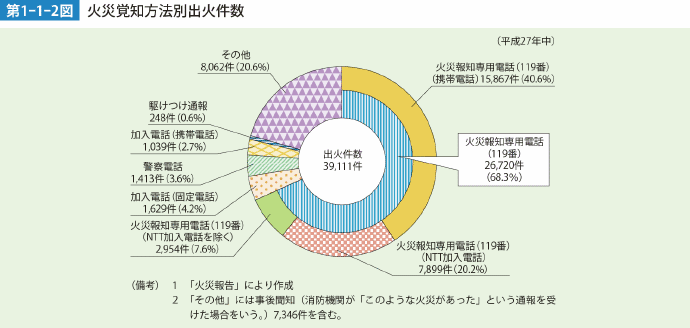 第1-1-2図 火災覚知方法別出火件数