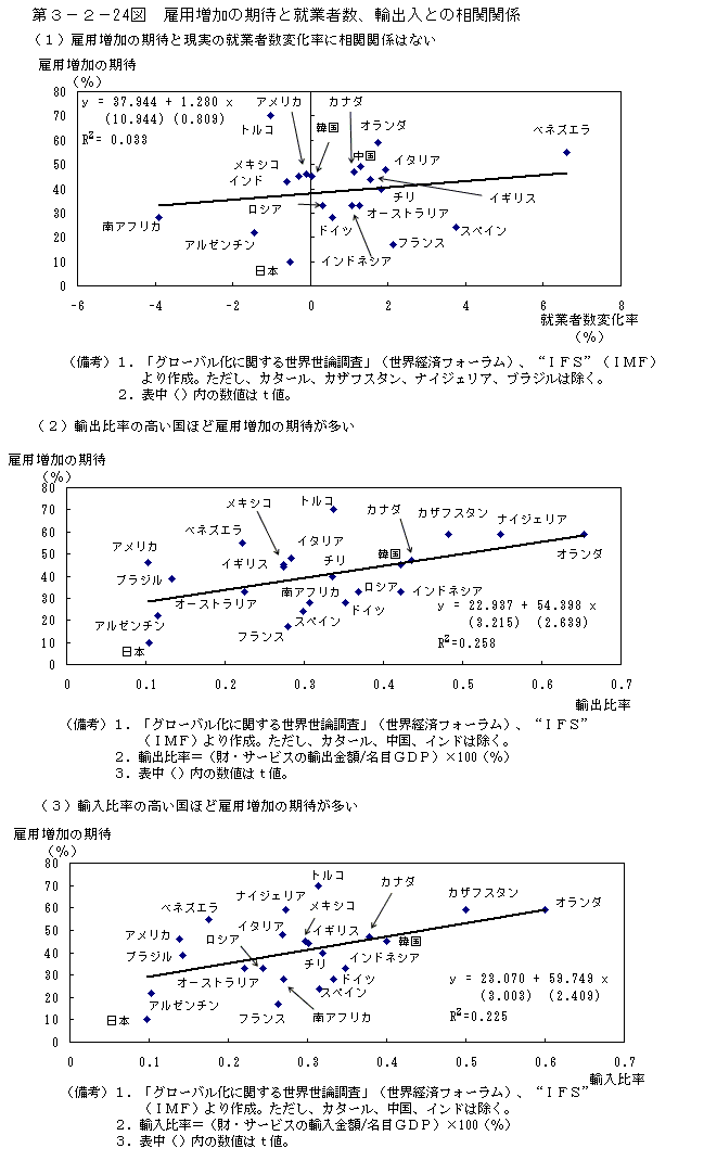 第３−２−２４図 雇用増加の期待と就業者数、輸出入との相関関係