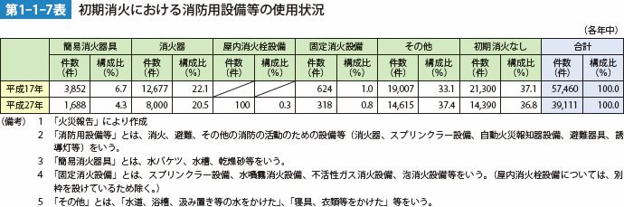 第1-1-7表 初期消火における消防用設備等の使用状況