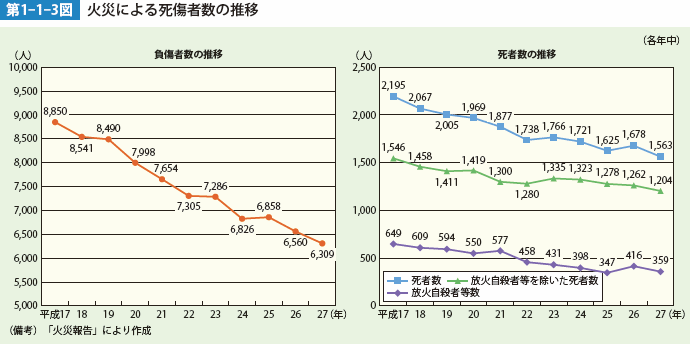 第1-1-3図 火災による死傷者数の推移