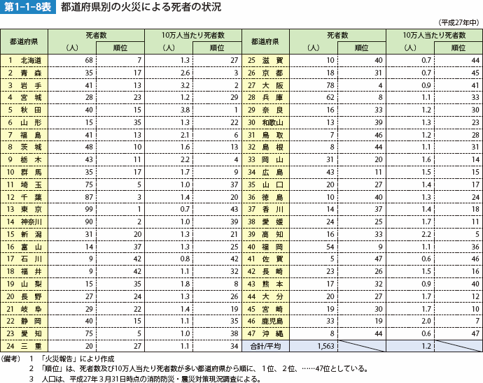 第1-1-8表 都道府県別の火災による死者の状況