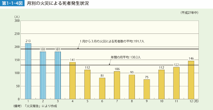 第1-1-4図 月別の火災による死者発生状況