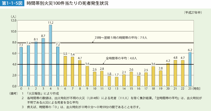 第1-1-5図 時間帯別火災100件当たりの死者発生状況