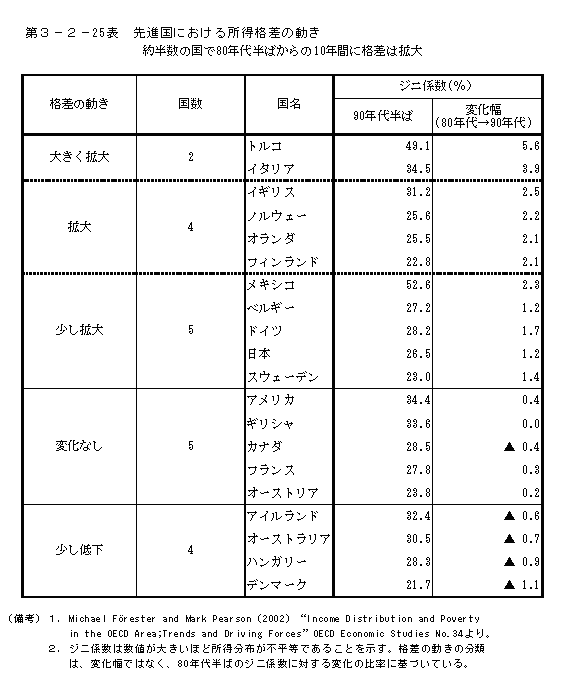 第３−２−２５表 先進国における所得格差の動き