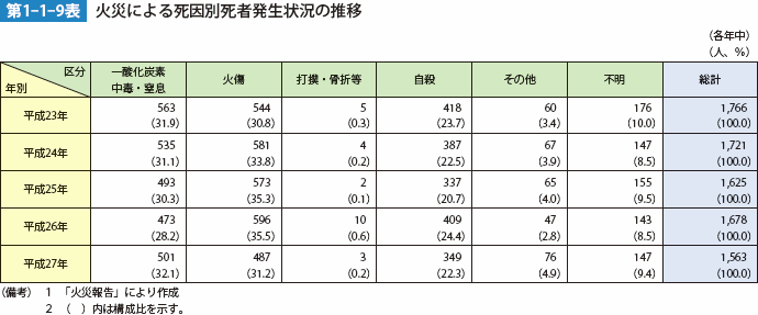 第1-1-9表 火災による死因別死者発生状況の推移